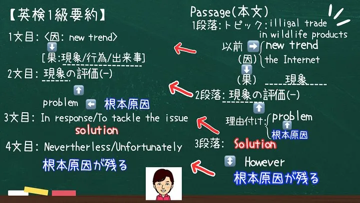 【要約問題攻略法3】こうすればEasy! 英検1級編